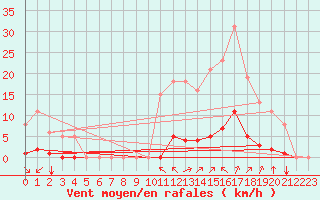 Courbe de la force du vent pour Saint-Martin-de-Londres (34)