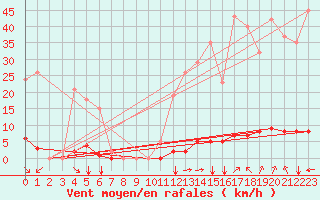 Courbe de la force du vent pour Saint-Vran (05)