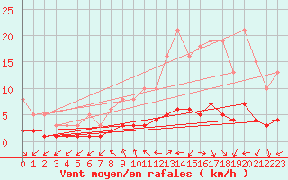 Courbe de la force du vent pour Herhet (Be)