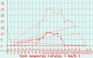 Courbe de la force du vent pour Liefrange (Lu)