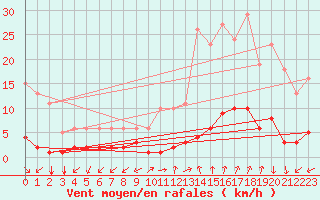 Courbe de la force du vent pour Eygliers (05)