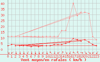 Courbe de la force du vent pour Eygliers (05)