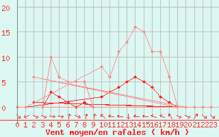 Courbe de la force du vent pour Malbosc (07)