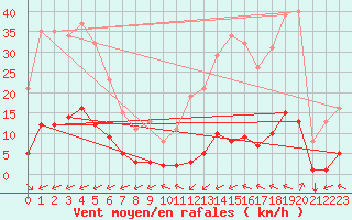 Courbe de la force du vent pour Ciudad Real (Esp)
