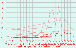 Courbe de la force du vent pour La Baeza (Esp)