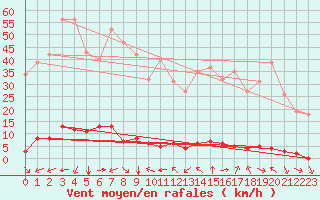 Courbe de la force du vent pour Saint-Vran (05)