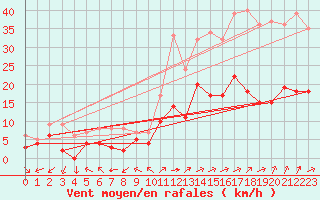 Courbe de la force du vent pour Vannes-Sn (56)