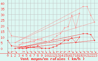 Courbe de la force du vent pour La Baeza (Esp)