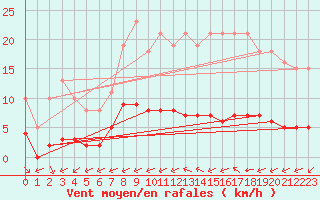 Courbe de la force du vent pour Ciudad Real (Esp)