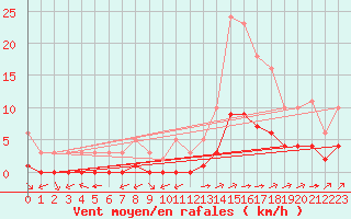 Courbe de la force du vent pour Ciudad Real (Esp)