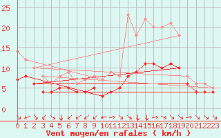 Courbe de la force du vent pour Blus (40)
