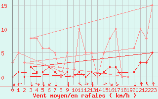 Courbe de la force du vent pour Bourg-en-Bresse (01)