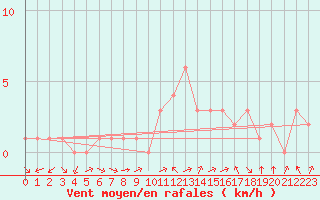 Courbe de la force du vent pour Douzy (08)