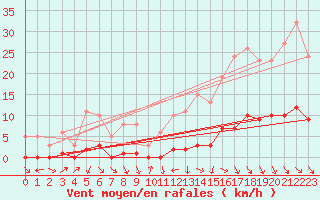 Courbe de la force du vent pour Le Perreux-sur-Marne (94)