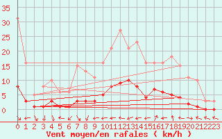 Courbe de la force du vent pour Narbonne-Ouest (11)