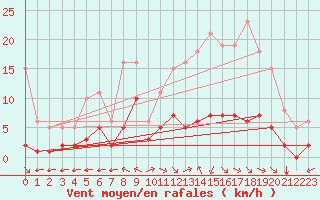 Courbe de la force du vent pour Chatelus-Malvaleix (23)