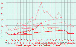 Courbe de la force du vent pour Fiscaglia Migliarino (It)