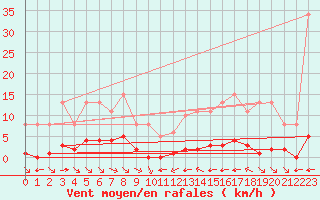 Courbe de la force du vent pour La Baeza (Esp)