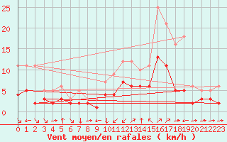 Courbe de la force du vent pour Champtercier (04)