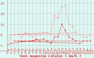 Courbe de la force du vent pour Thnes (74)