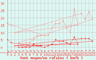 Courbe de la force du vent pour La Baeza (Esp)