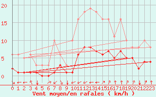 Courbe de la force du vent pour Verges (Esp)