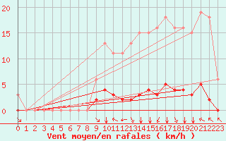 Courbe de la force du vent pour Villefontaine (38)