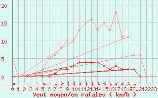 Courbe de la force du vent pour Villefontaine (38)
