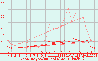 Courbe de la force du vent pour Baye (51)