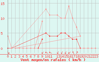 Courbe de la force du vent pour Rmering-ls-Puttelange (57)