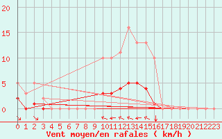 Courbe de la force du vent pour Grimentz (Sw)