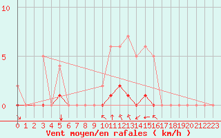 Courbe de la force du vent pour Rmering-ls-Puttelange (57)