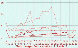 Courbe de la force du vent pour Grimentz (Sw)