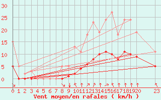 Courbe de la force du vent pour Guidel (56)