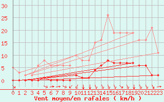 Courbe de la force du vent pour Guret (23)