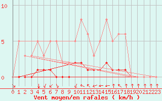 Courbe de la force du vent pour Montret (71)