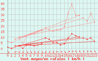 Courbe de la force du vent pour Castellbell i el Vilar (Esp)