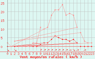 Courbe de la force du vent pour Lagny-sur-Marne (77)