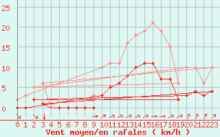 Courbe de la force du vent pour Chailles (41)