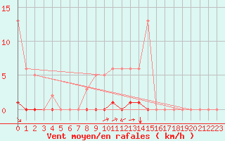 Courbe de la force du vent pour Saint-Saturnin-Ls-Avignon (84)