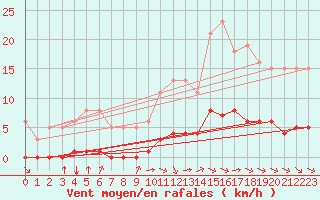 Courbe de la force du vent pour Amur (79)