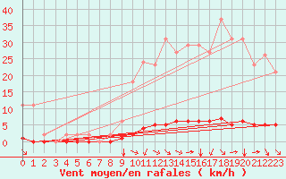 Courbe de la force du vent pour Saint-Saturnin-Ls-Avignon (84)