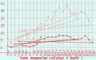 Courbe de la force du vent pour Breuillet (17)