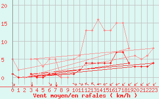 Courbe de la force du vent pour La Chapelle-Montreuil (86)