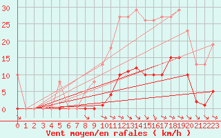 Courbe de la force du vent pour Saint-Amans (48)