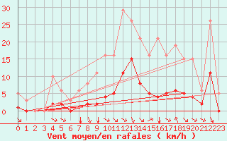 Courbe de la force du vent pour Bourg-en-Bresse (01)