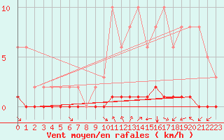 Courbe de la force du vent pour Lagny-sur-Marne (77)