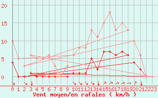 Courbe de la force du vent pour Guidel (56)