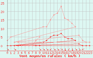 Courbe de la force du vent pour Chatelus-Malvaleix (23)