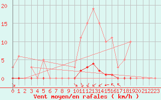 Courbe de la force du vent pour La Poblachuela (Esp)